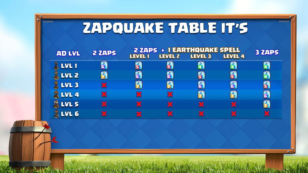 [STRATEGY] Corrected and extended Zapquake Table ! r/ClashOfClans