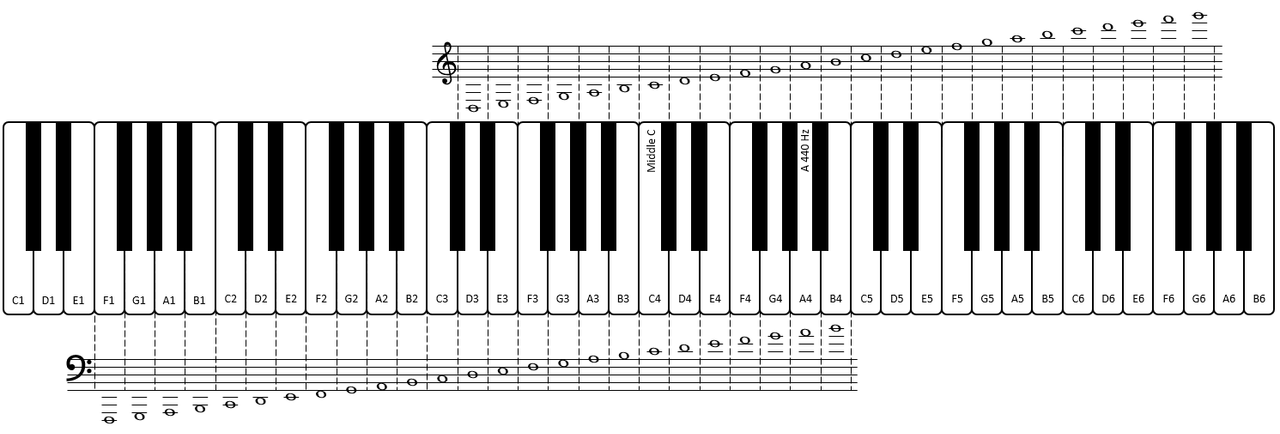 midi note number middle c