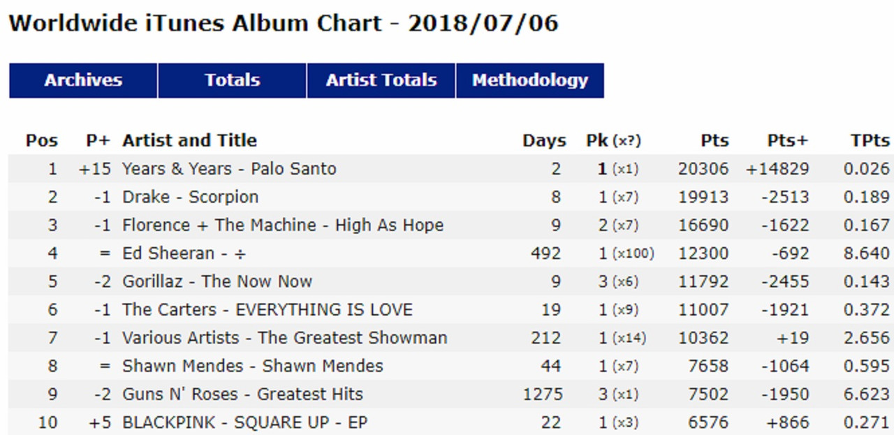 Song charts. Чарт ITUNES. Мировой чарт.