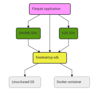 Freedesktop Sdk Minimal Linux Runtime