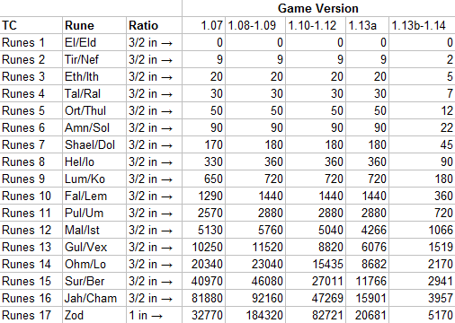 diablo 2 rune drop rates