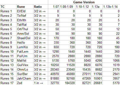 tir rune diablo 2