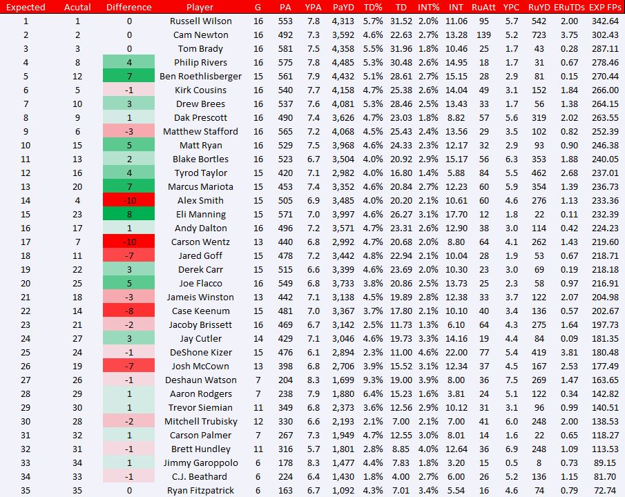 Expected QBs